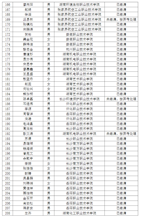 湖南理工学院南湖学院2022年专升本普通计划考生缴费情况