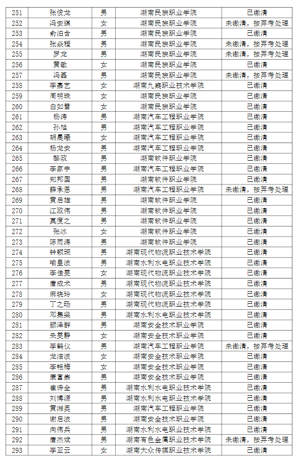 湖南理工学院南湖学院2022年专升本普通计划考生缴费情况