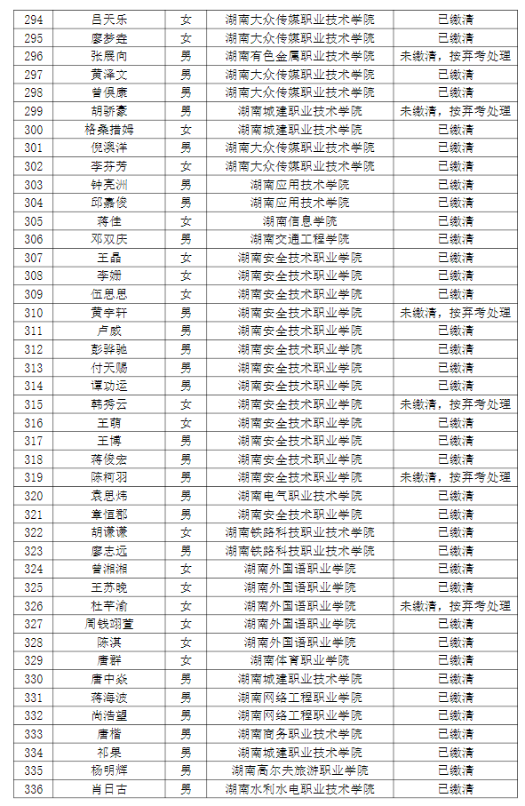 湖南理工学院南湖学院2022年专升本普通计划考生缴费情况