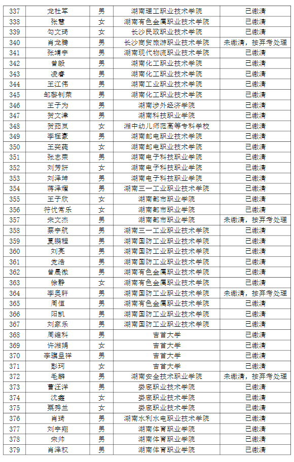 湖南理工学院南湖学院2022年专升本普通计划考生缴费情况