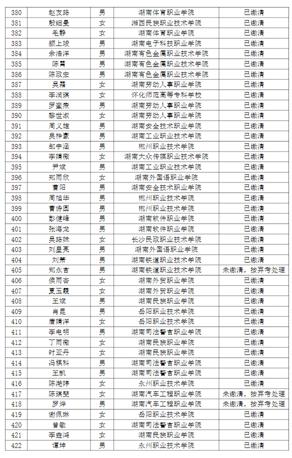 湖南理工学院南湖学院2022年专升本普通计划考生缴费情况