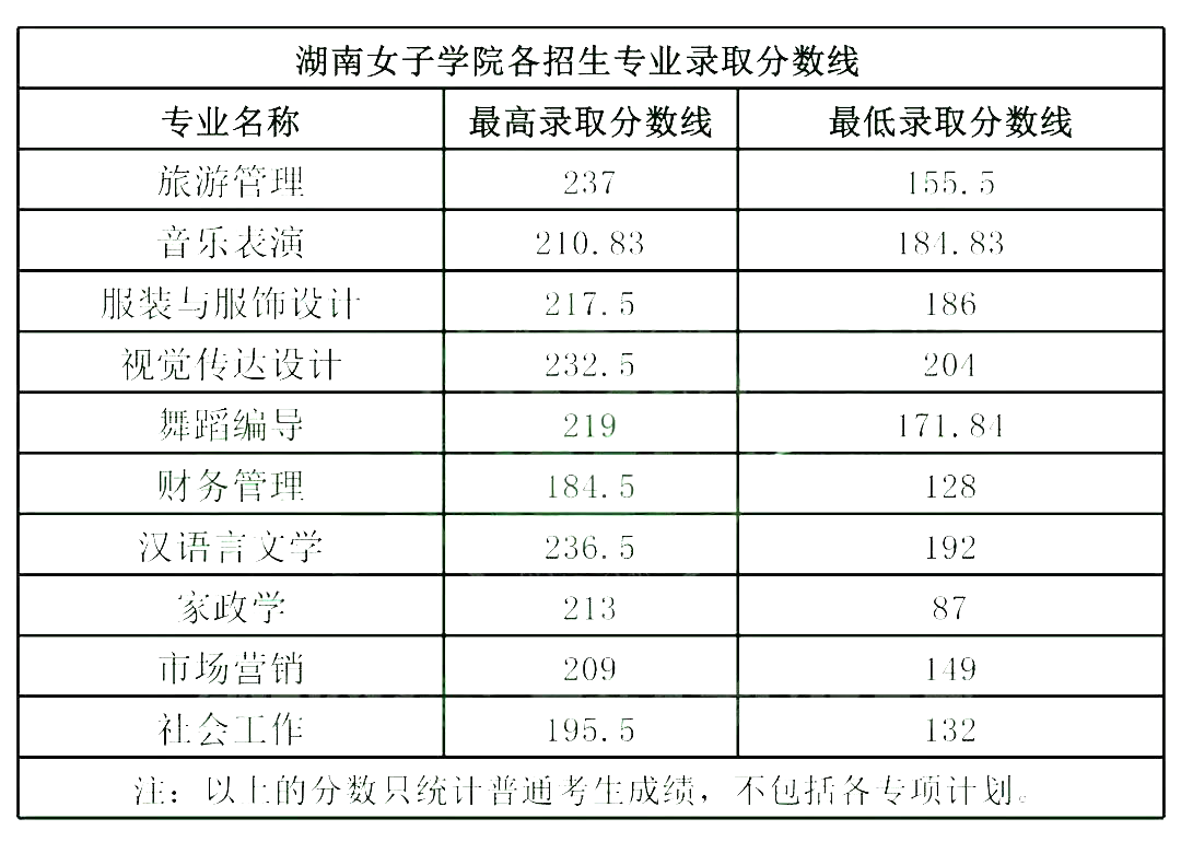 2021湖南女子学院专升本录取分数线2021湖南涉外经济学院专升本录取