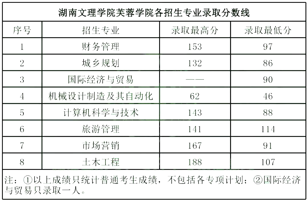 分数线2021湖南涉外经济学院专升本录取分数线2021湖南文理学院专升本