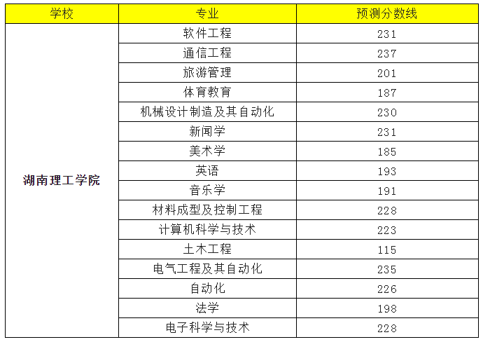 2022年湖南理工学院专升本录取分数线预测