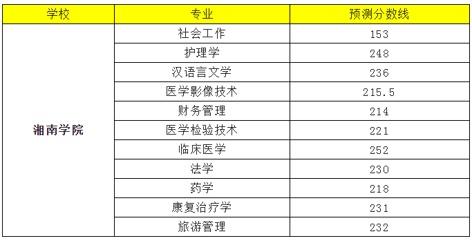 2022年湘南学院专升本录取分数线预测