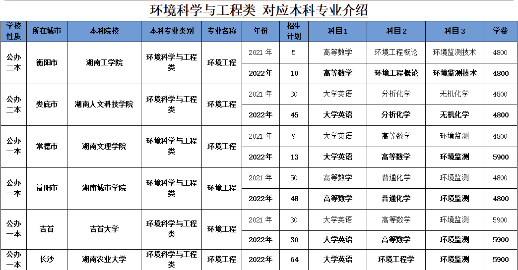 2023年湖南专升本环境工程专业介绍