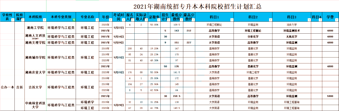 2023年湖南专升本环境工程专业介绍