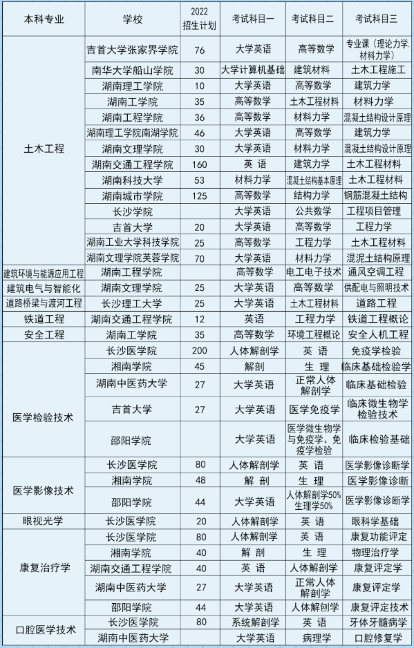 湖南专升本可跨考的专业及学校概况