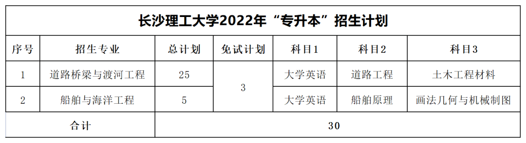 2022年长沙理工大学专升本最低分数线出炉！