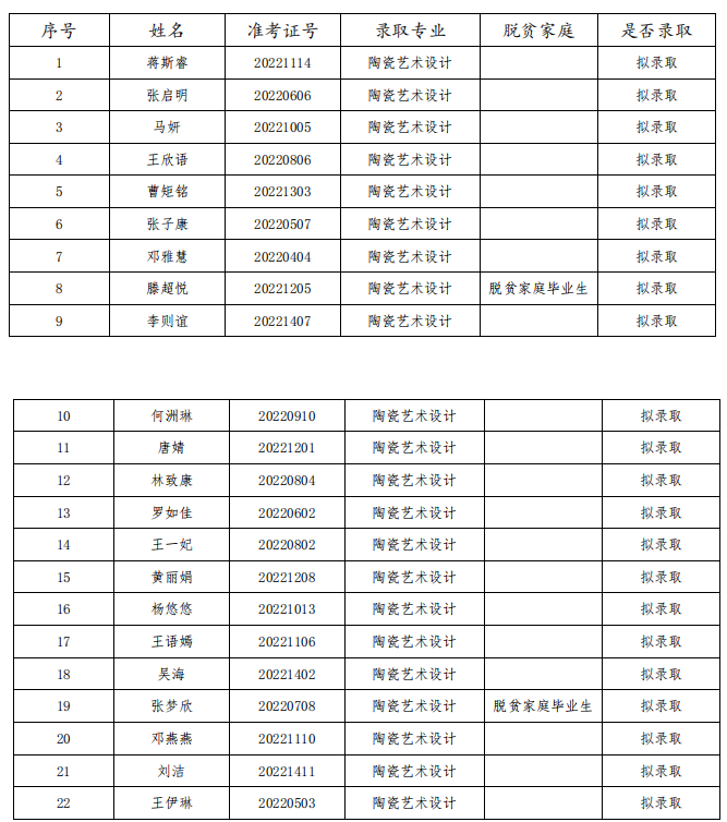 2022年湖南工业大学录取名单(部分)