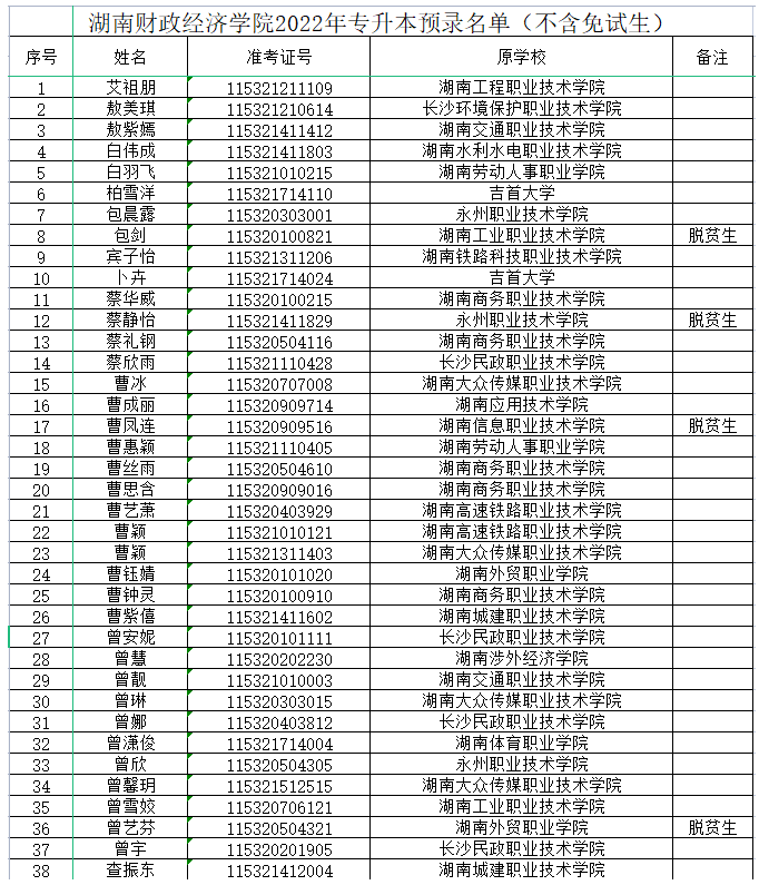 2022年湖南财政经济学院专升本录取名单(部分)