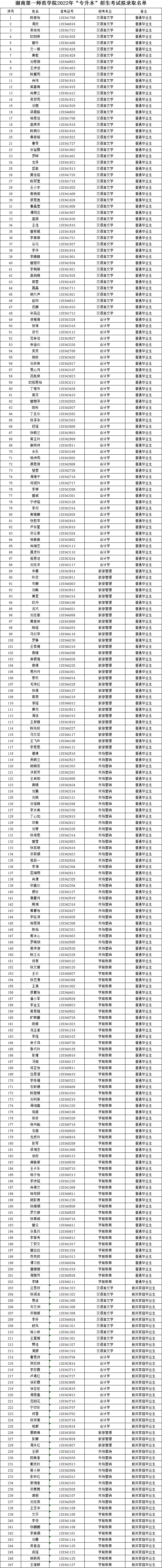 2022年湖南第一师范学院专升本招生考试拟录取学生名单公示