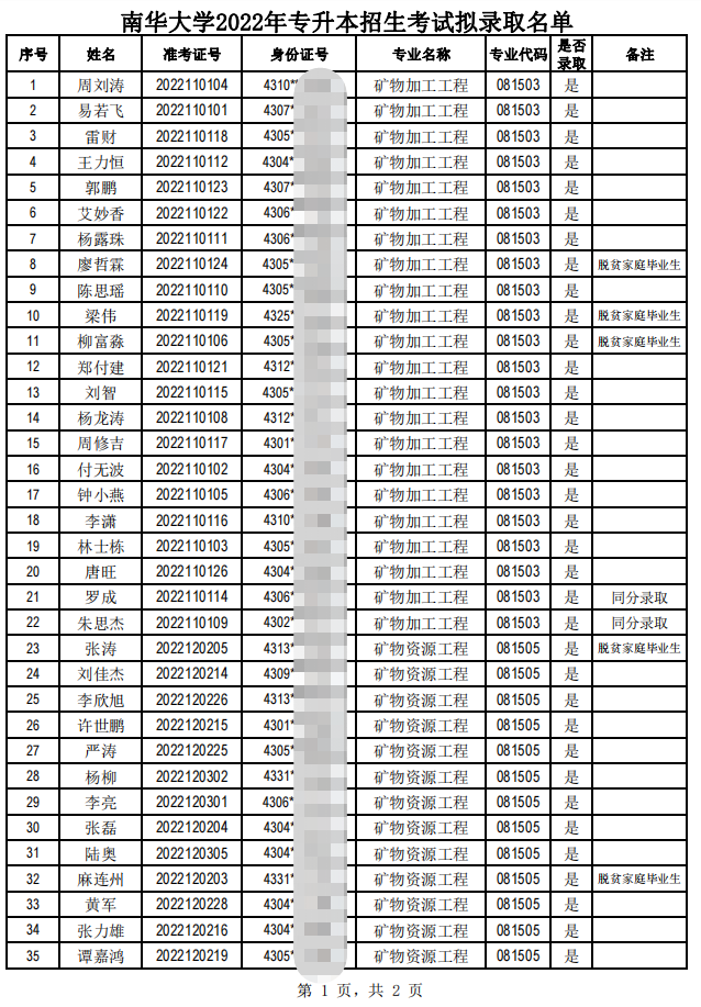 2022年南华大学专升本考试拟录取名单公示