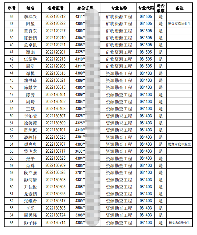 2022年南华大学专升本考试拟录取名单公示