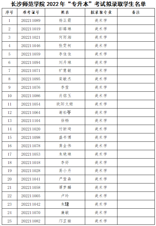 2022年长沙师范学院专升本拟录取名单公示