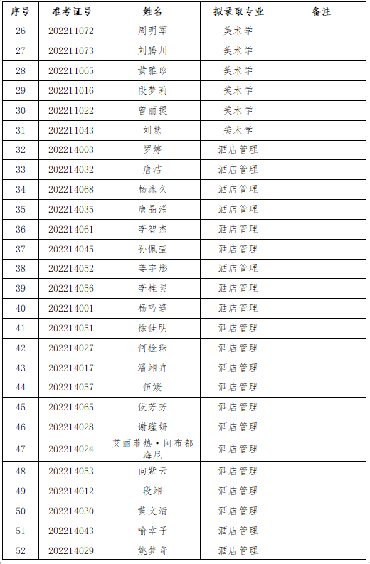 2022年长沙师范学院专升本拟录取名单公示