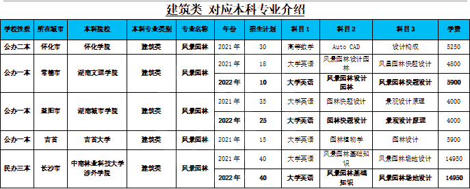 湖南专升本风景园林专业详细介绍