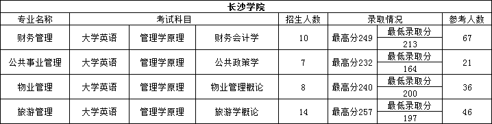 2022年湖南专升本经管类专业重点院校推送