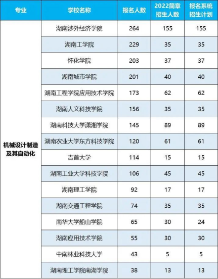 2022年湖南专升本招生排名前十的热门专业！