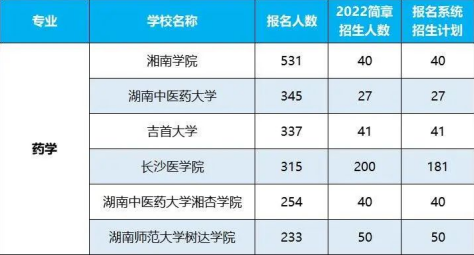 2022年湖南专升本招生排名前十的热门专业！