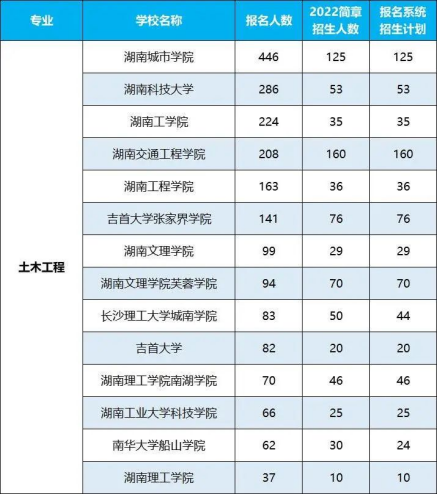 2022年湖南专升本招生排名前十的热门专业！