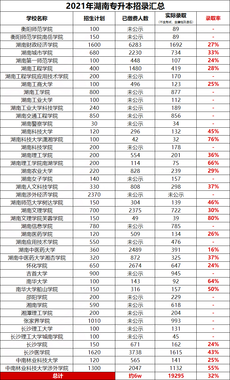 湖南专升本近三年招录比汇总（2020-2022）