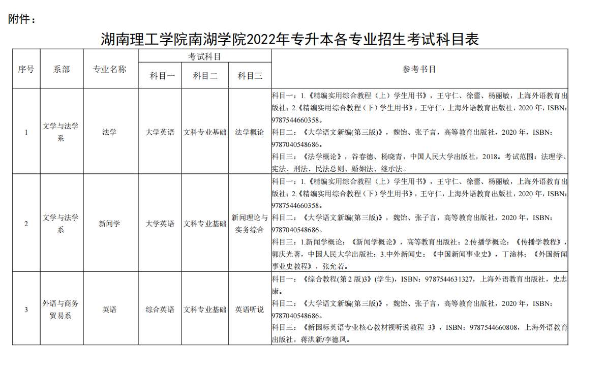 2022年湖南理工学院南湖学院专升本考试科目(图1)