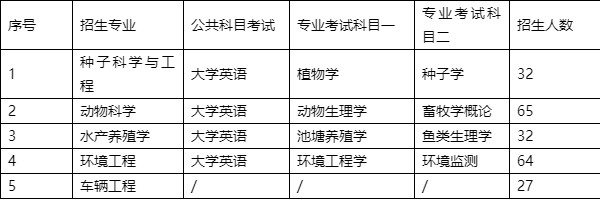 2022年湖南农业大学专升本考试时间、考试科目和考试大纲