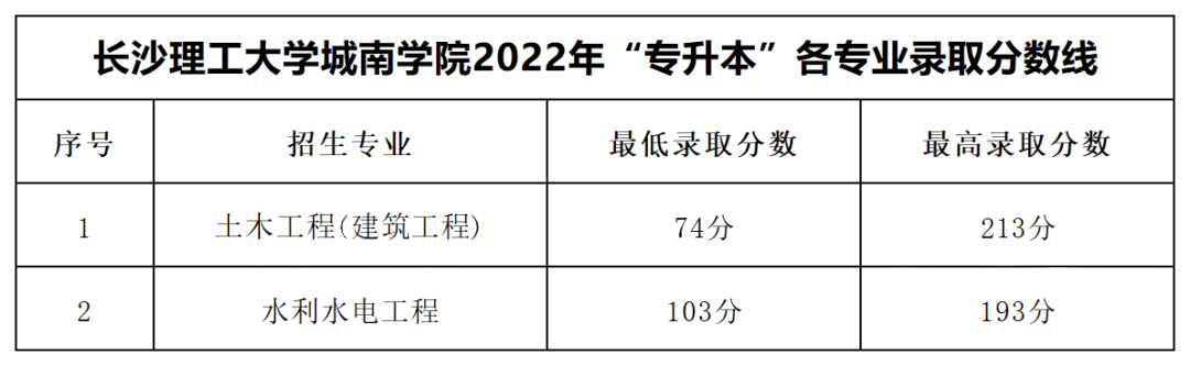 2022年长沙理工大学城南学院专升本录取分数线公布！