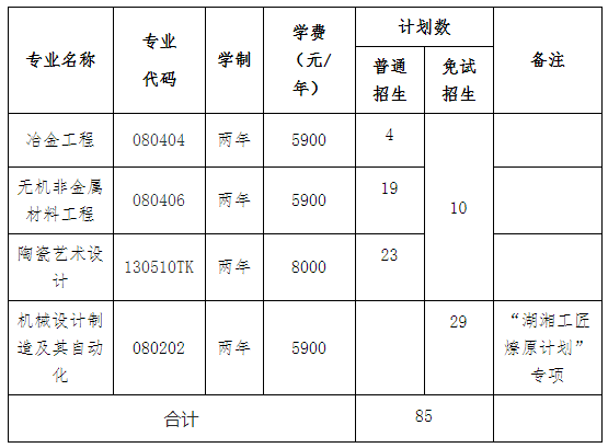 2022年湖南工业大学专升本专业