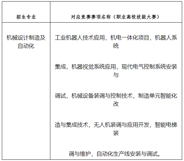 2022年湖南工业大学专升本“机械设计制造及自动化”专业对应竞赛赛项