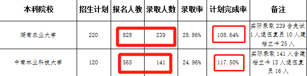 湖南统招专升本怎么选学校？看完这篇你就懂了！