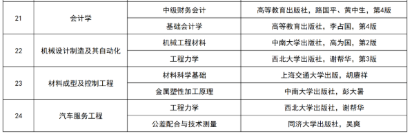 湖南工学院2022级专升本新生复测科目