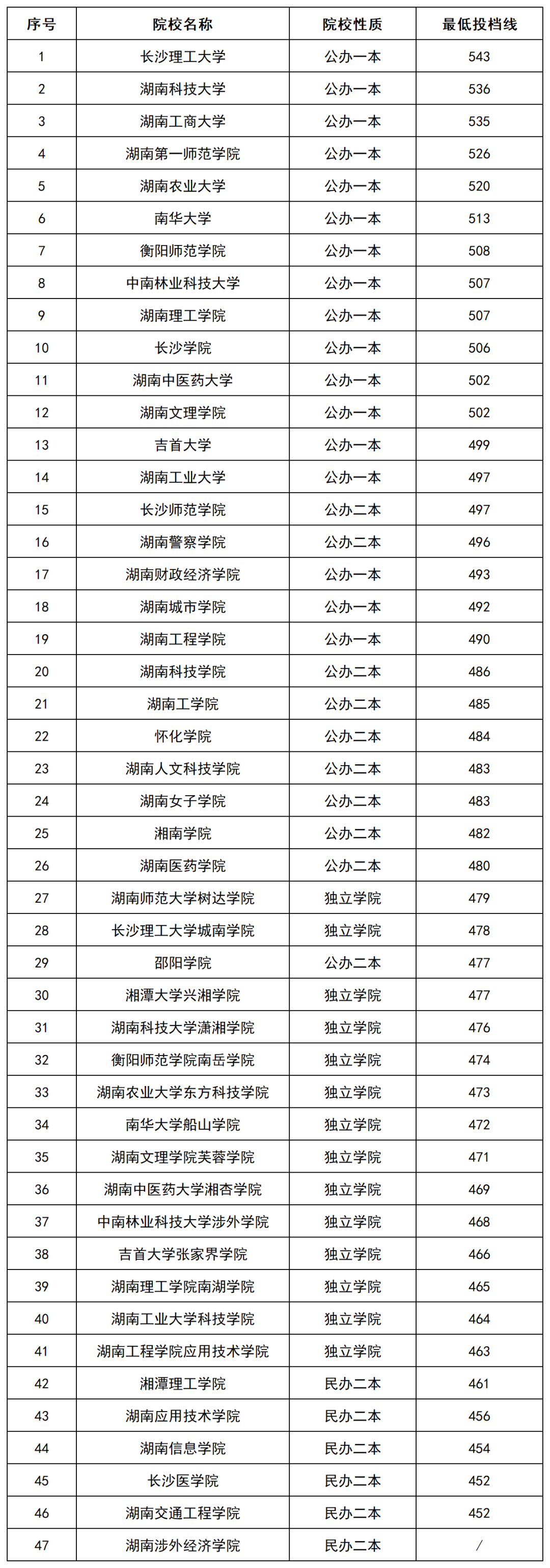 2022年湖南专升本招生院校本科批(普通类)投档排行榜公布！