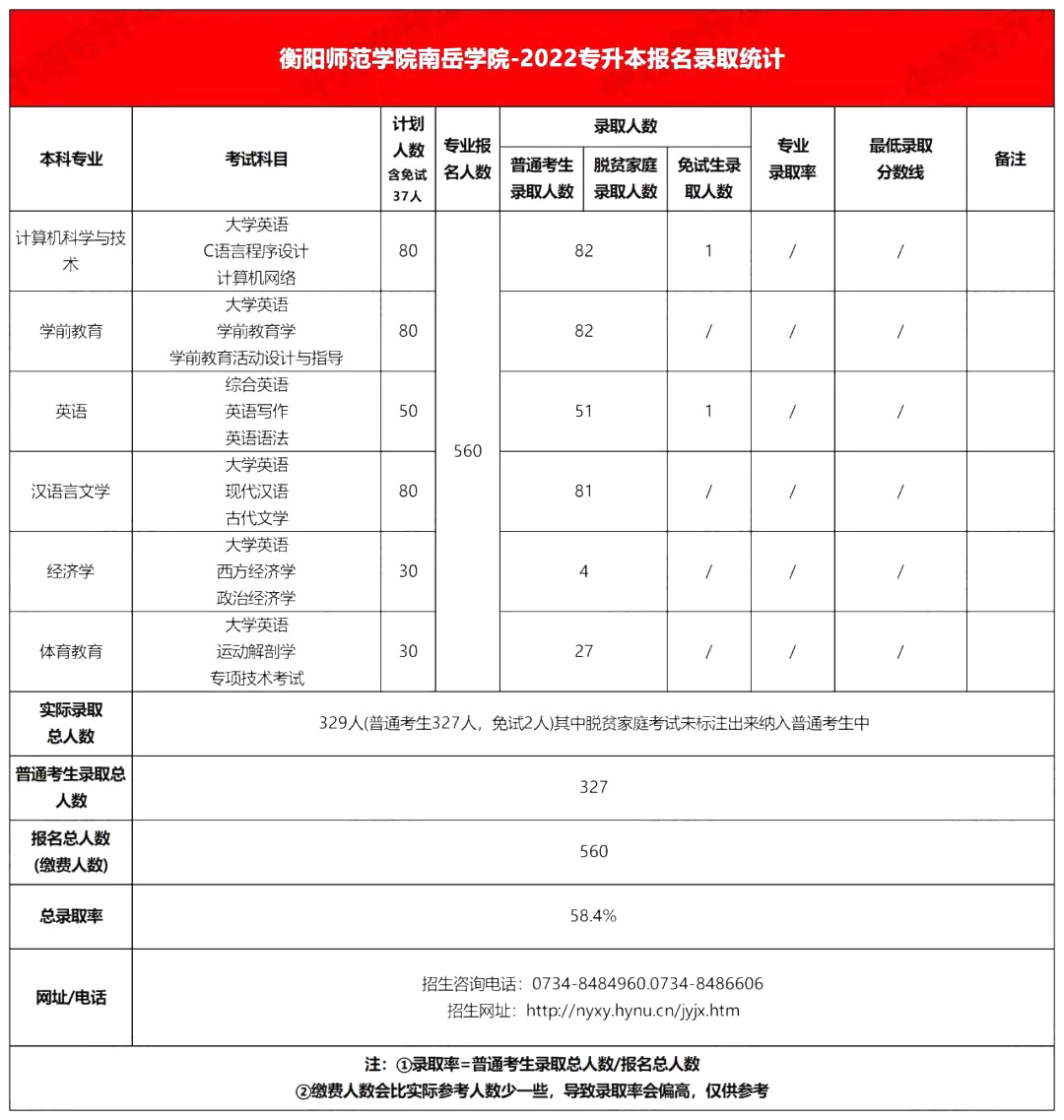 2022年衡阳师范大学南岳学院专升本录取分数线公布！