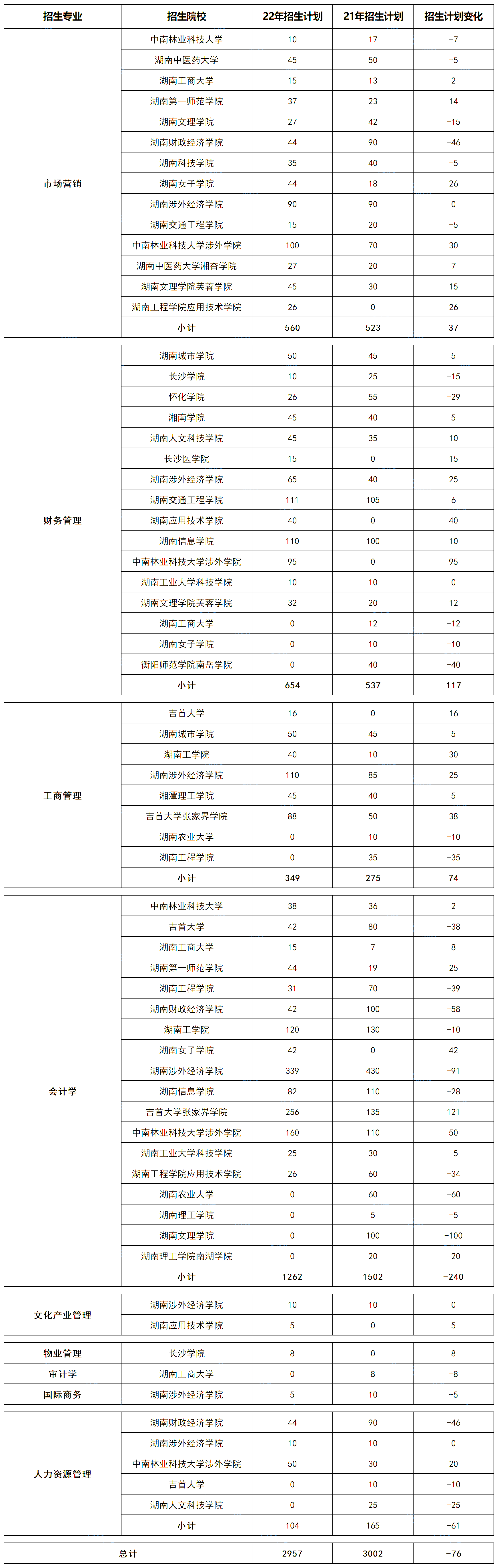 湖南专升本五大热门专业大类招生数据汇总