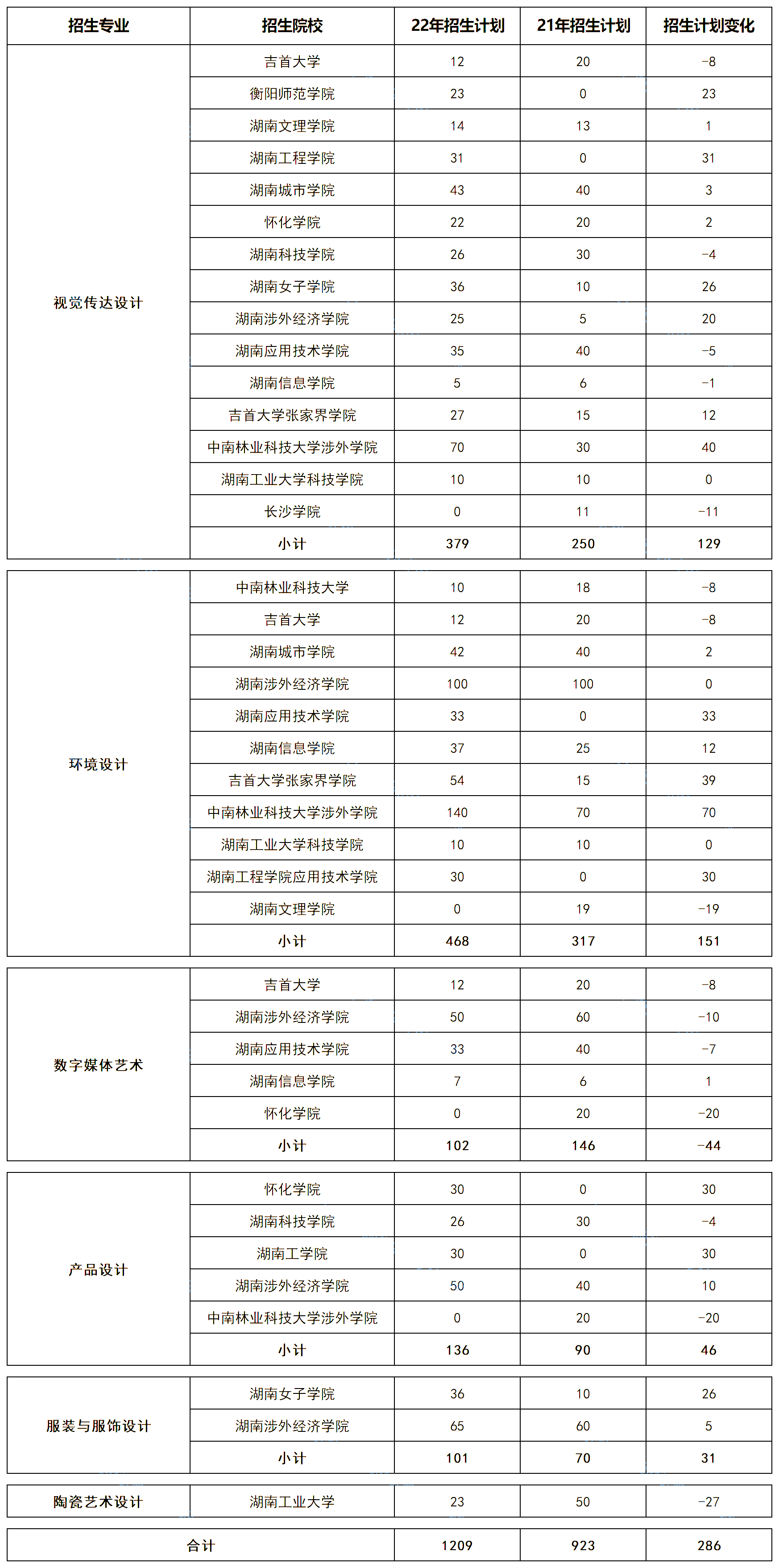 湖南专升本五大热门专业大类招生数据汇总