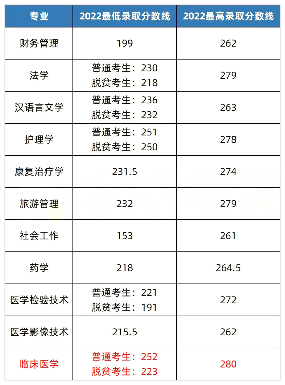 2023年湖南专升本热门院校解析之湘南学院