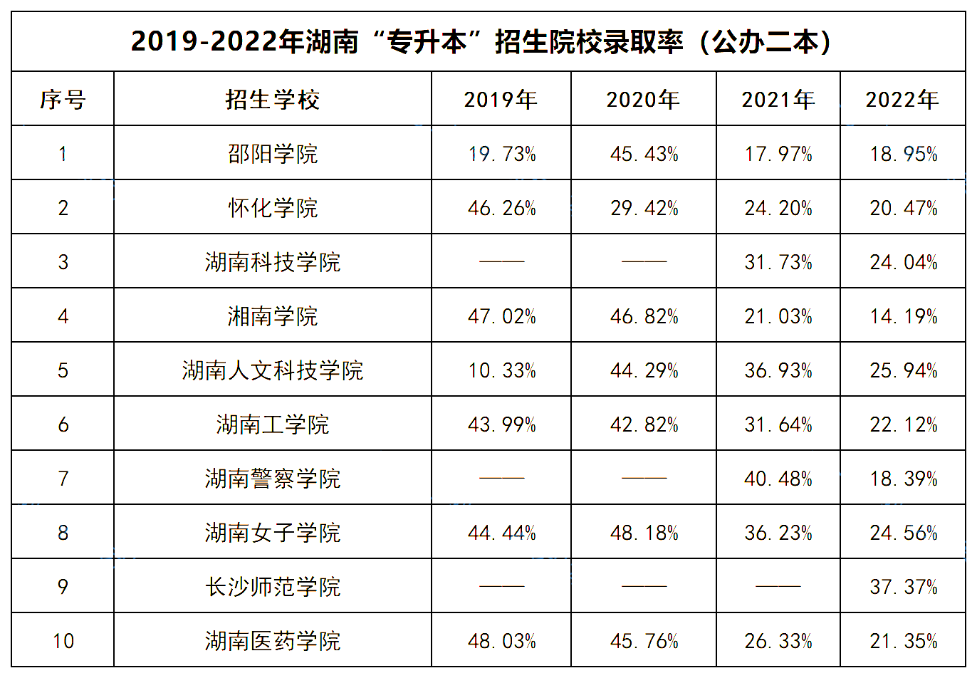 湖南专升本 湖南专升本招生院校录取率