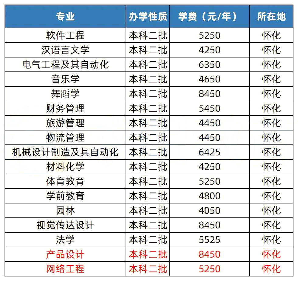 2023年湖南专升本招生院校解析之怀化学院