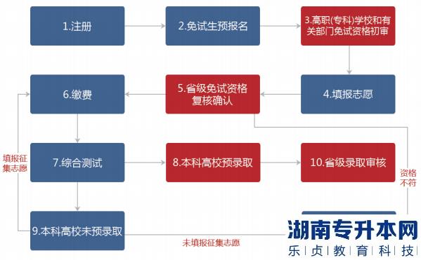 湖南普通专升本报名流程图文详解