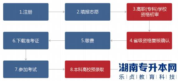 湖南普通专升本报名流程图文详解