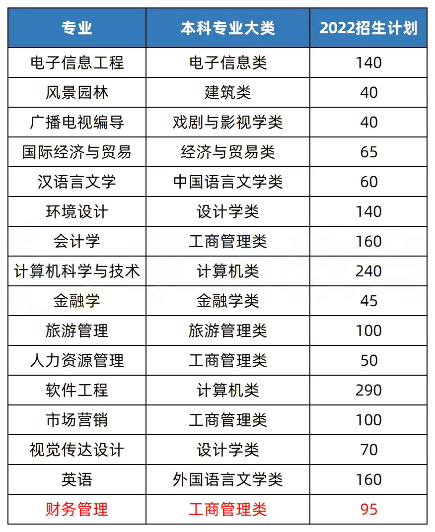 2023年湖南专升本热门院校解析之中南林业科技大学涉外学院