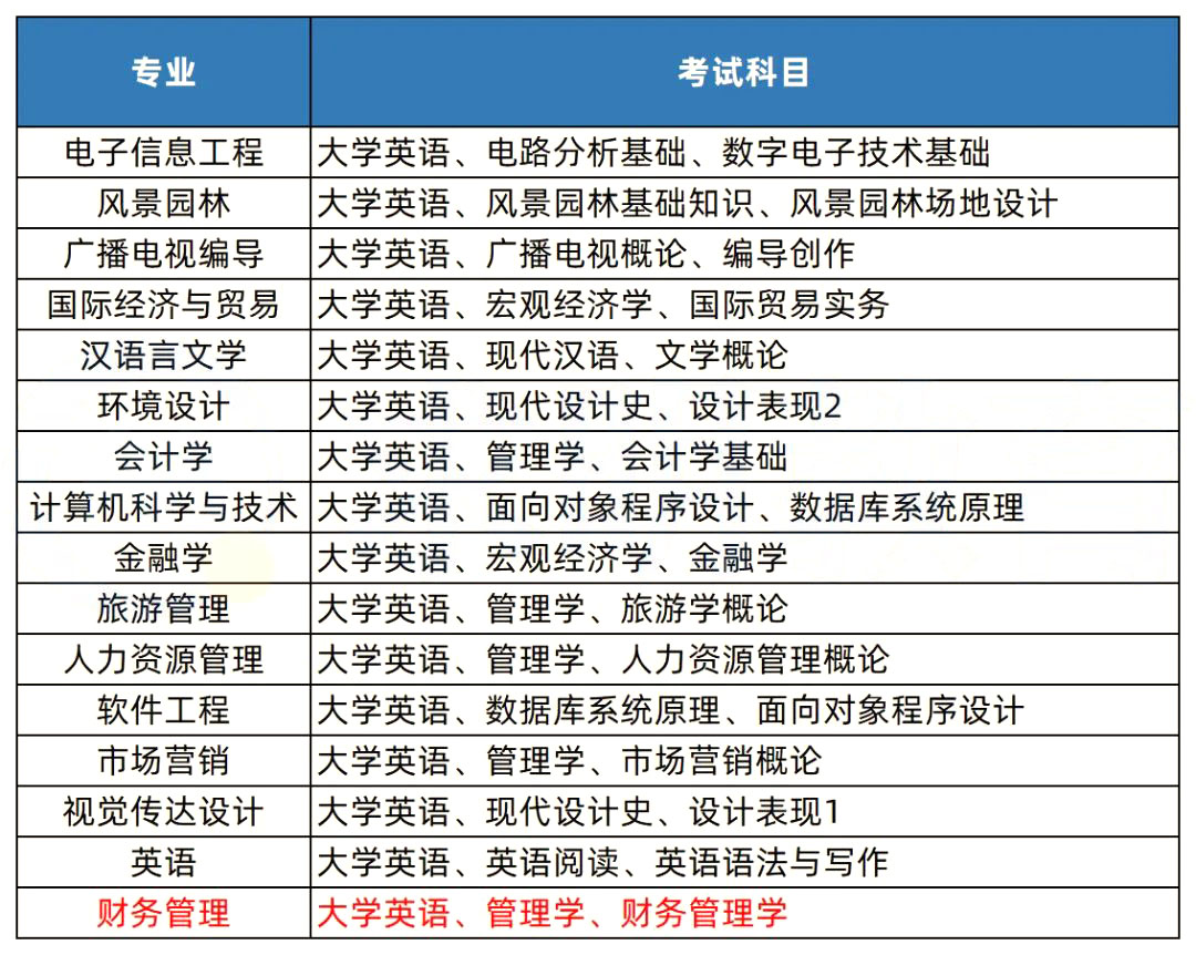 2023年湖南专升本热门院校解析之中南林业科技大学涉外学院