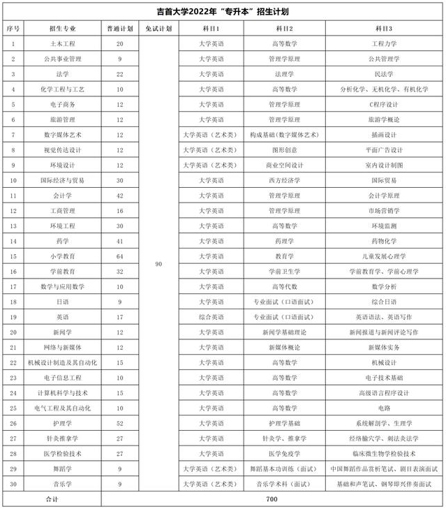 2023年湖南专升本考试科目一览表(图7)