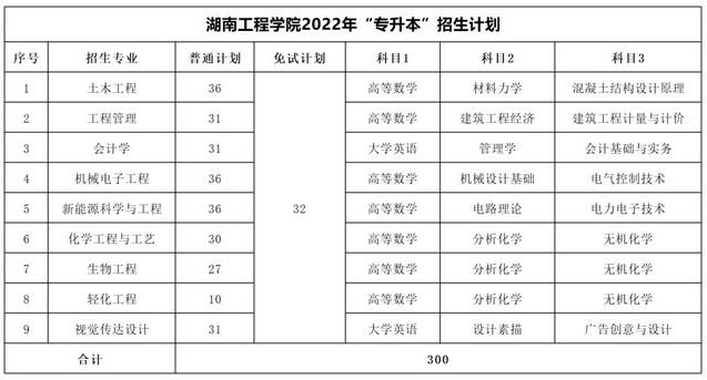 2023年湖南专升本考试科目一览表(图13)