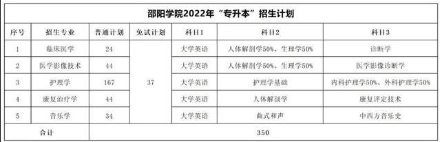 2023年湖南专升本考试科目一览表(图17)