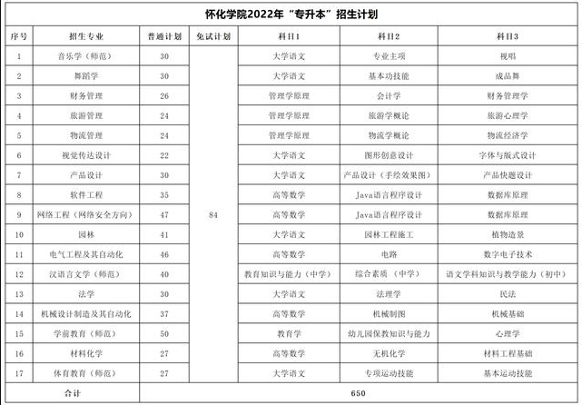 2023年湖南专升本考试科目一览表(图18)