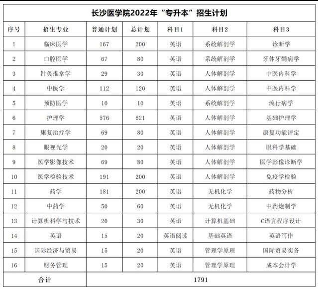 2023年湖南专升本考试科目一览表(图24)