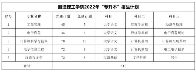 2023年湖南专升本考试科目一览表(图29)